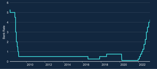 BoE Base Rate increased to 4.25% - March 2023